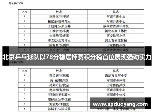 北京乒乓球队以78分稳居杯赛积分榜首位展现强劲实力